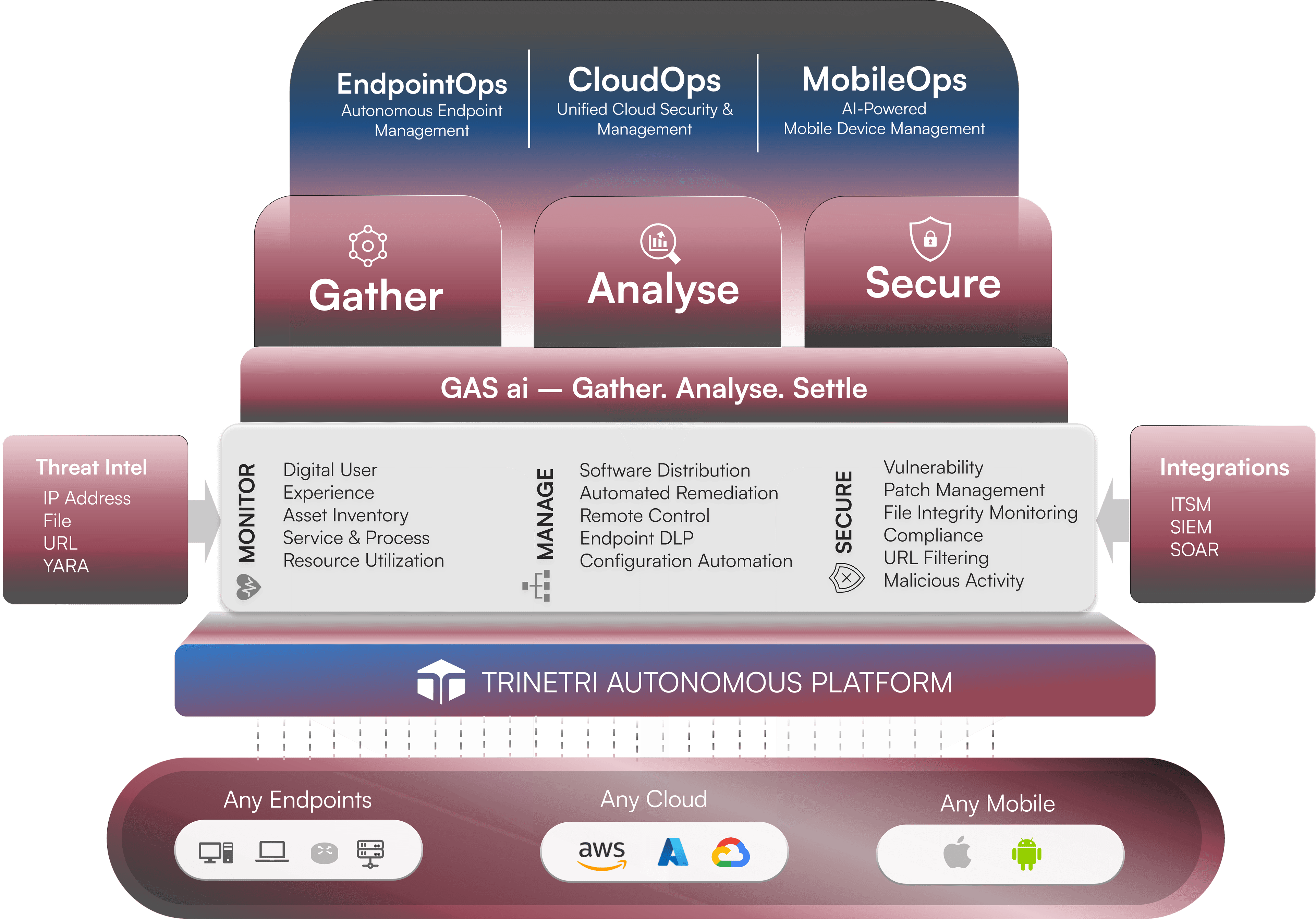 Trinetri autonomous platform architecture - EndpointOps, CloudOps and MobileOps powered by GAS AI