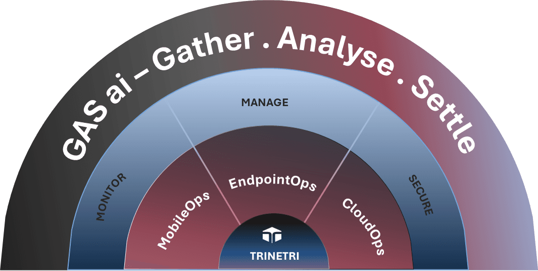 Trinetri platform architecture - GAS AI (Gather, Analyse, Settle) orchestrating EndpointOps, CloudOps and MobileOps to Manage, Monitor and Secure