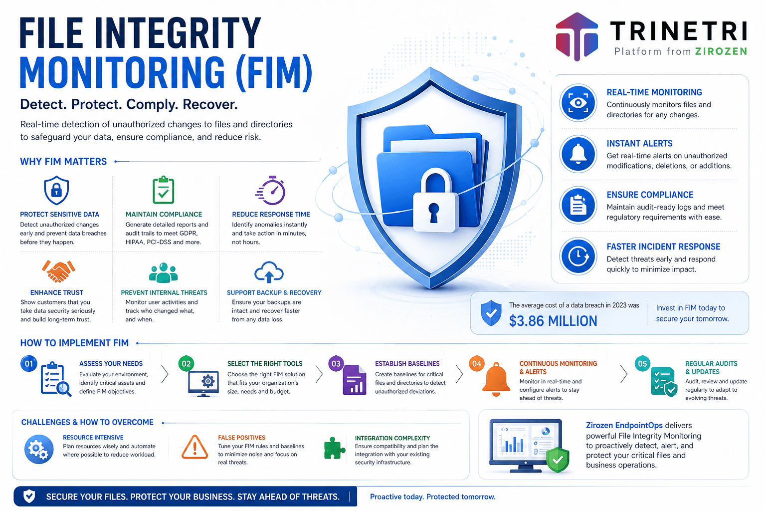 How Can File Integrity Monitoring Safeguard Your Organization's Assets?