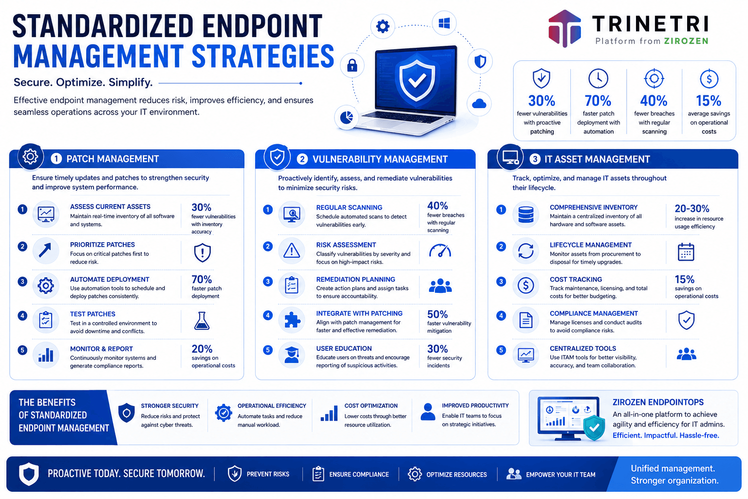 Maximizing Endpoint Efficiency: Standardized Strategies for Seamless Patch, Vulnerability, and Asset Management