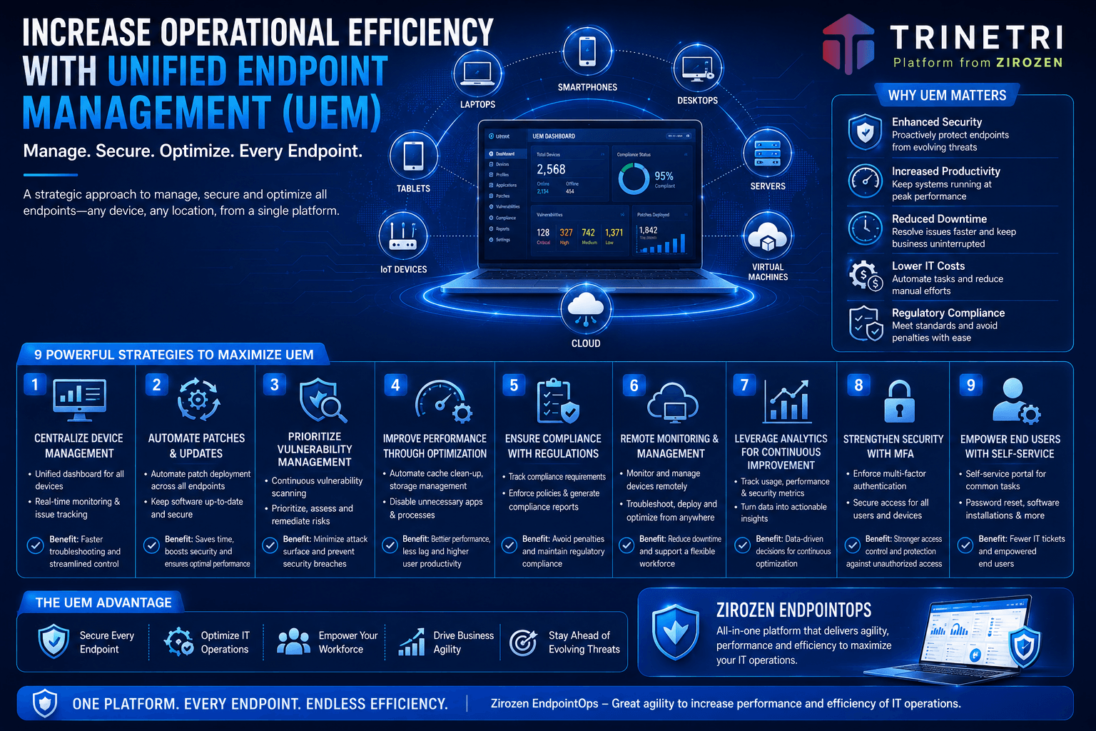 Simple Strategies to increase operational efficiency with Endpoint Management Solution