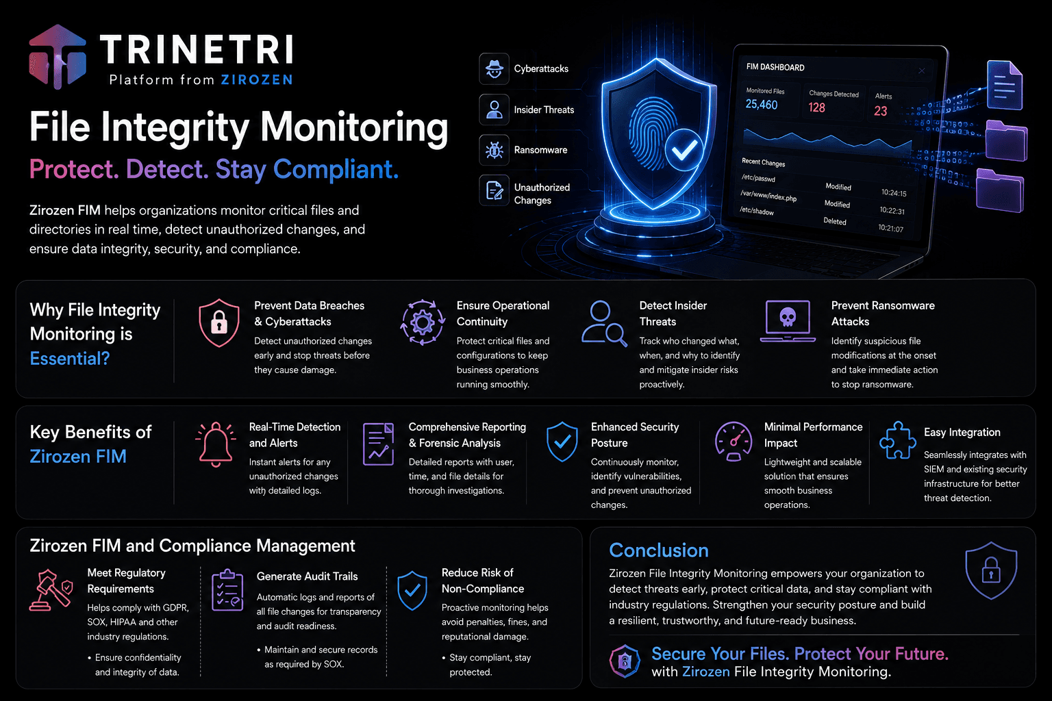 What is File Integrity Monitoring ( FIM ) and Why it is necessary to implement FIM in organization?