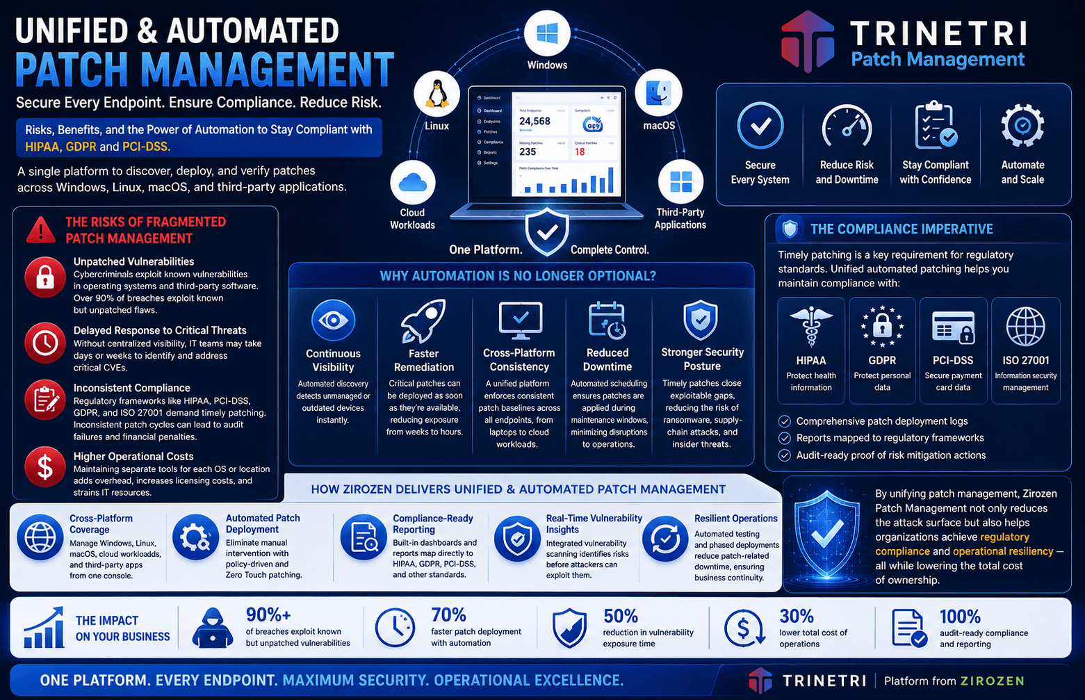 Unified Patch Management Solution for Cross-Platform Environments