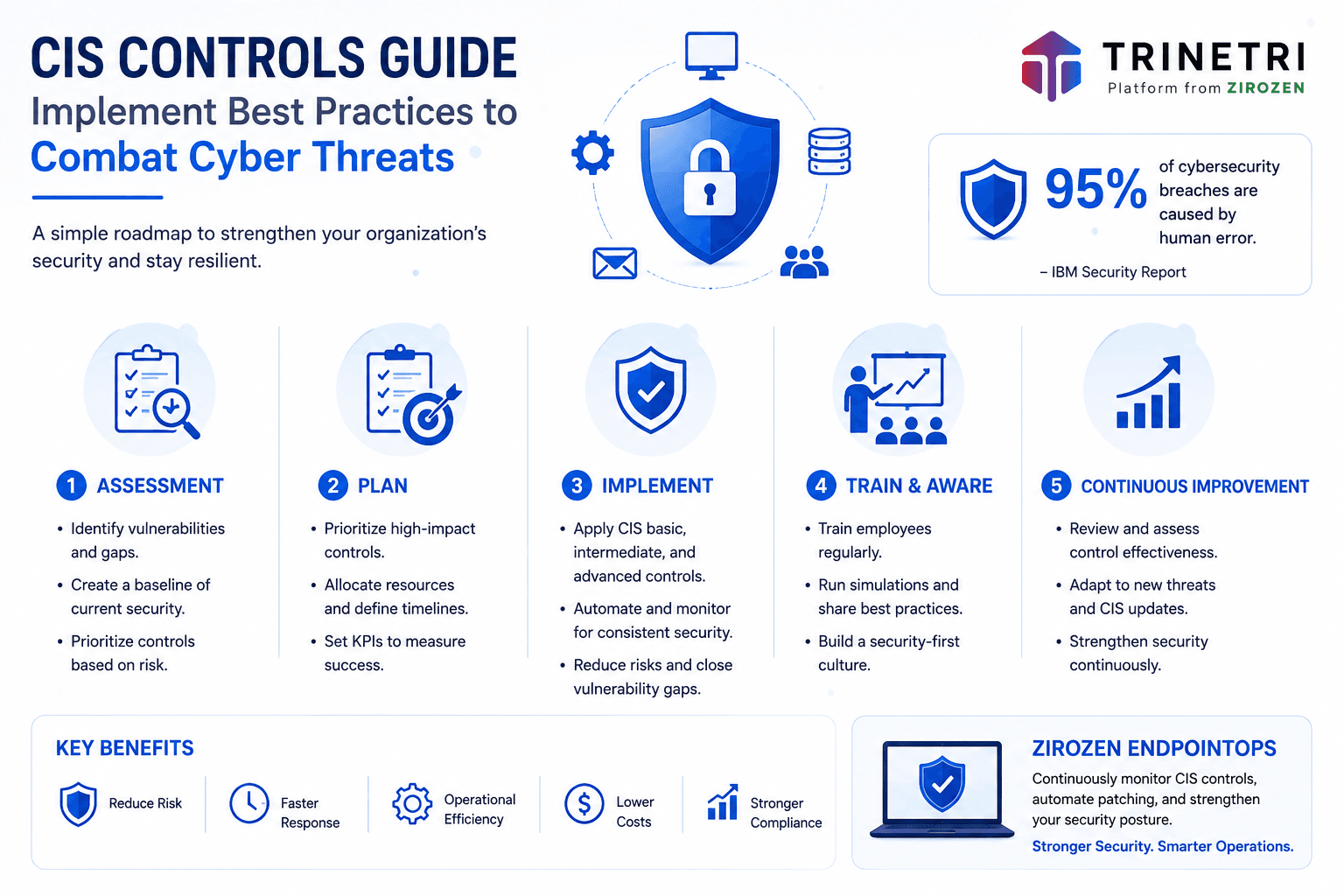 Implementing Effective CIS Controls: A Step-by-Step Guide to Bolstering Security