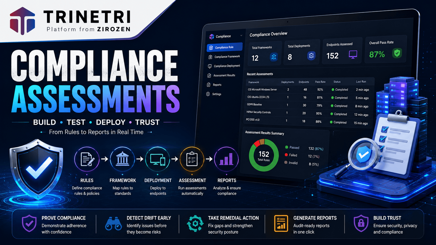 How to Build and Run Compliance Assessment