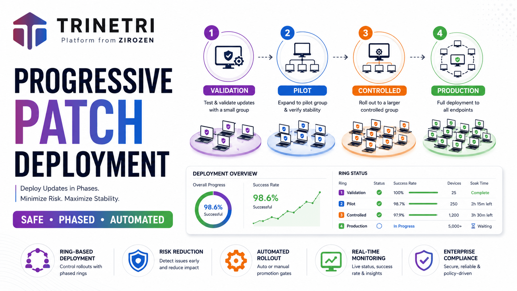 How to Configure Progressive Patch Deployment