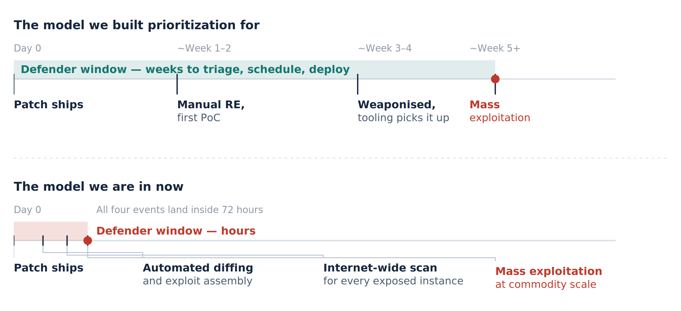 fig1-exploit-window-compression.png