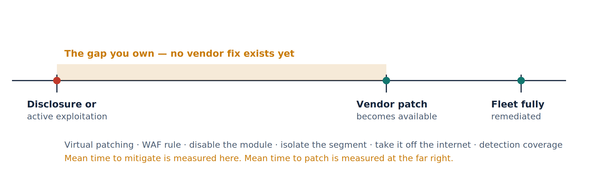fig5-mitigation-gap.png